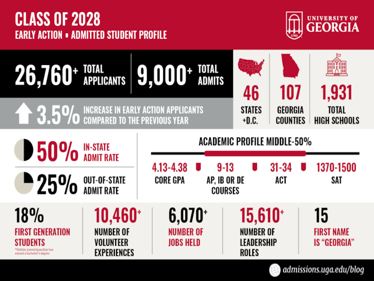 Banner graphic highlighting statistics about the UGA early action students.