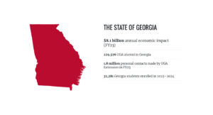 State of Georgia UGA Impact Graphic Annual economic impact (FY23): $8.1 billion Source: Annual Economic Impact Report Alumni in Georgia: 229,576 Source: Annual Economic Impact Report, DAR Personal contact by UGA Extension (FY23): 1.8 million Source: UGA Extension Georgia students enrolled in 2023-2024: 32,281 Fall 2023; Source: Office of Institutional Research 