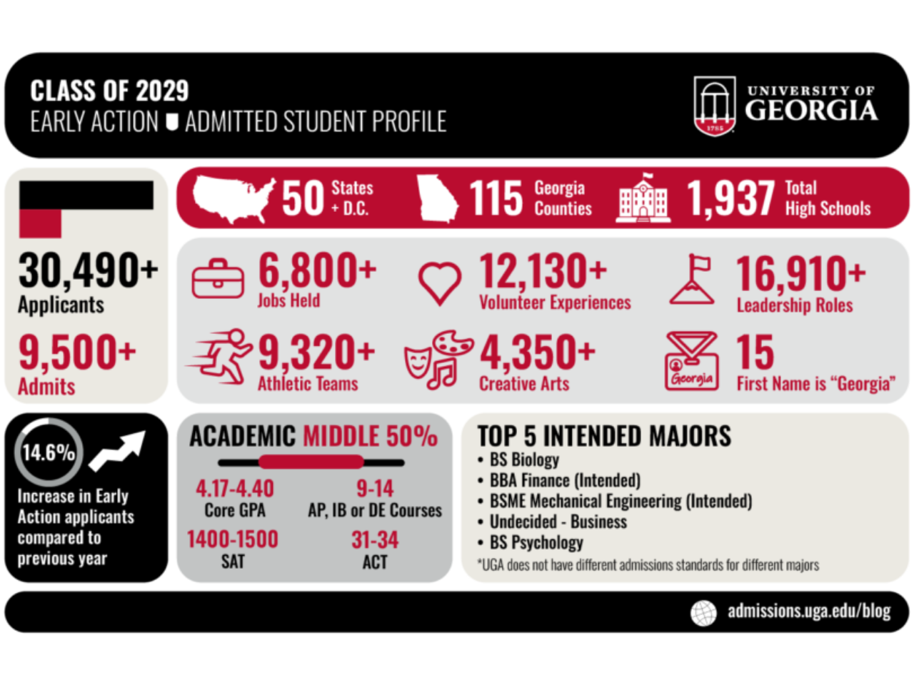 Class of 2029 Statistics Graphic